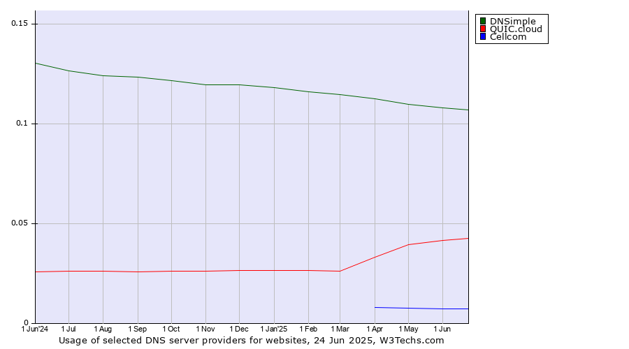 Historical trends in the usage of DNSimple vs. QUIC.cloud vs. Cellcom