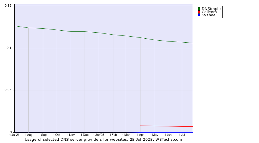 Historical trends in the usage of DNSimple vs. Cellcom vs. Sysbee