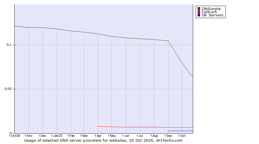 Historical trends in the usage of DNSimple vs. Cellcom vs. UK Servers