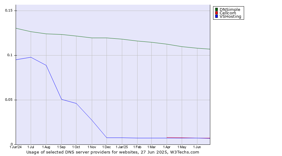 Historical trends in the usage of DNSimple vs. Cellcom vs. VSHosting