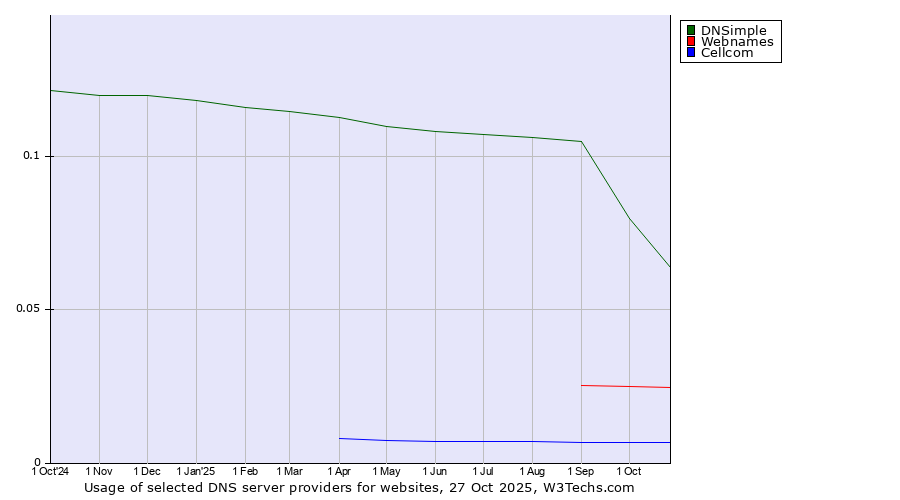 Historical trends in the usage of DNSimple vs. Webnames vs. Cellcom