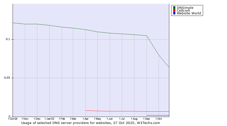 Historical trends in the usage of DNSimple vs. Cellcom vs. Website World