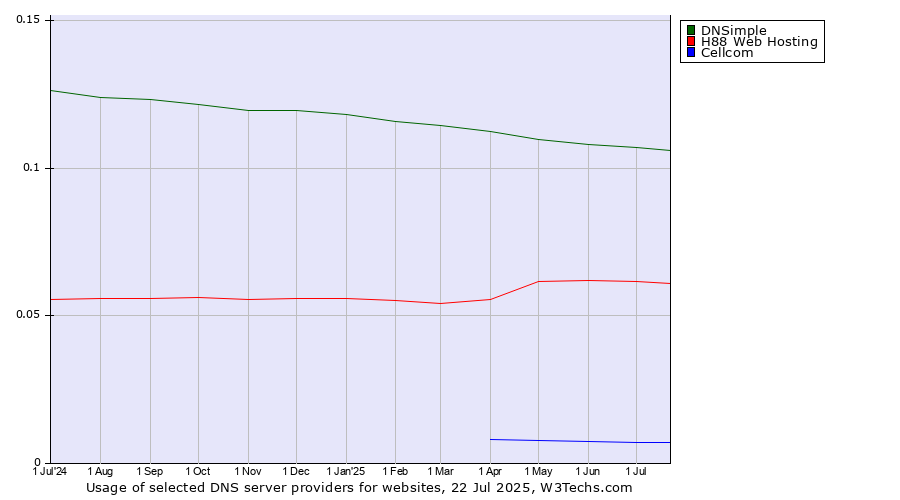 Historical trends in the usage of DNSimple vs. H88 Web Hosting vs. Cellcom