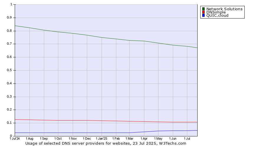 Historical trends in the usage of Network Solutions vs. DNSimple vs. QUIC.cloud