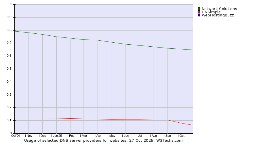 Historical trends in the usage of Network Solutions vs. DNSimple vs. WebHostingBuzz