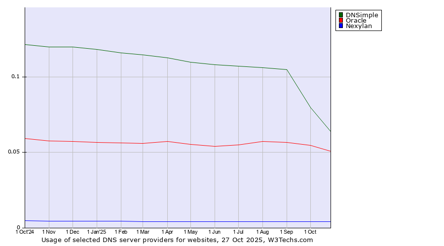 Historical trends in the usage of DNSimple vs. Oracle vs. Nexylan