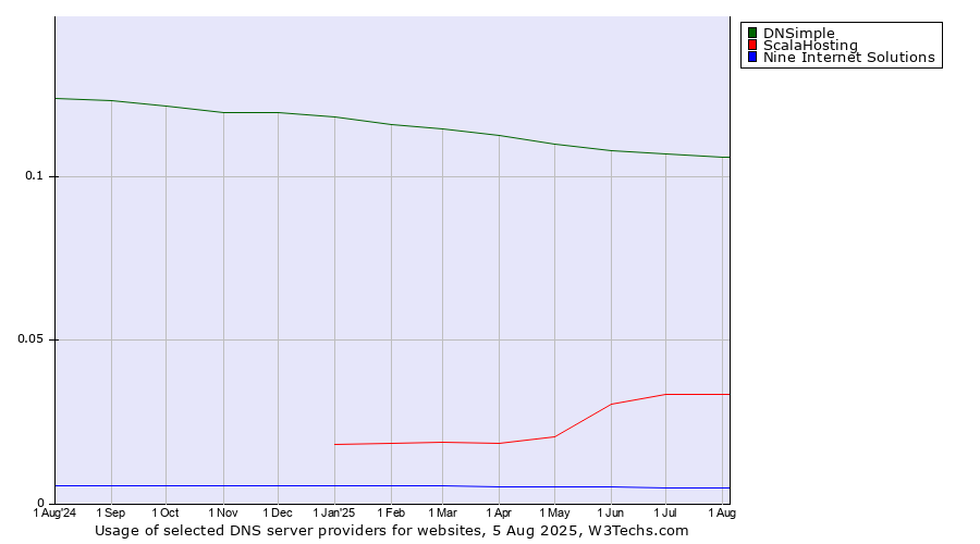 Historical trends in the usage of DNSimple vs. ScalaHosting vs. Nine Internet Solutions