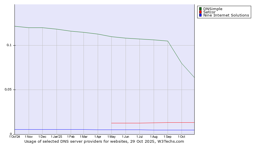 Historical trends in the usage of DNSimple vs. Setcor vs. Nine Internet Solutions