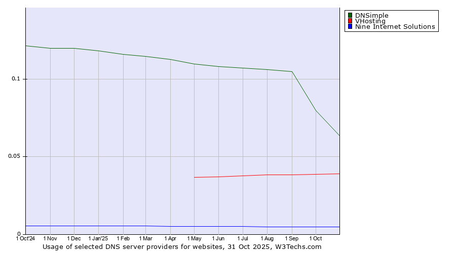 Historical trends in the usage of DNSimple vs. VHosting vs. Nine Internet Solutions