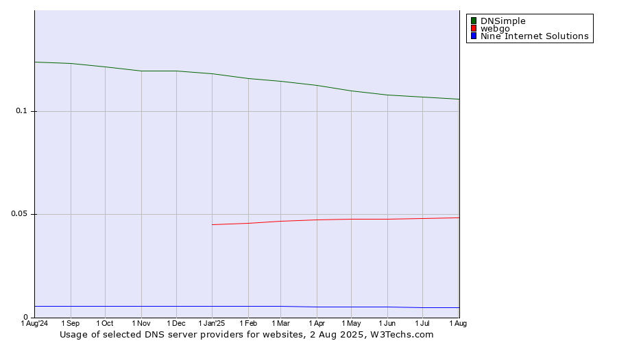 Historical trends in the usage of DNSimple vs. webgo vs. Nine Internet Solutions
