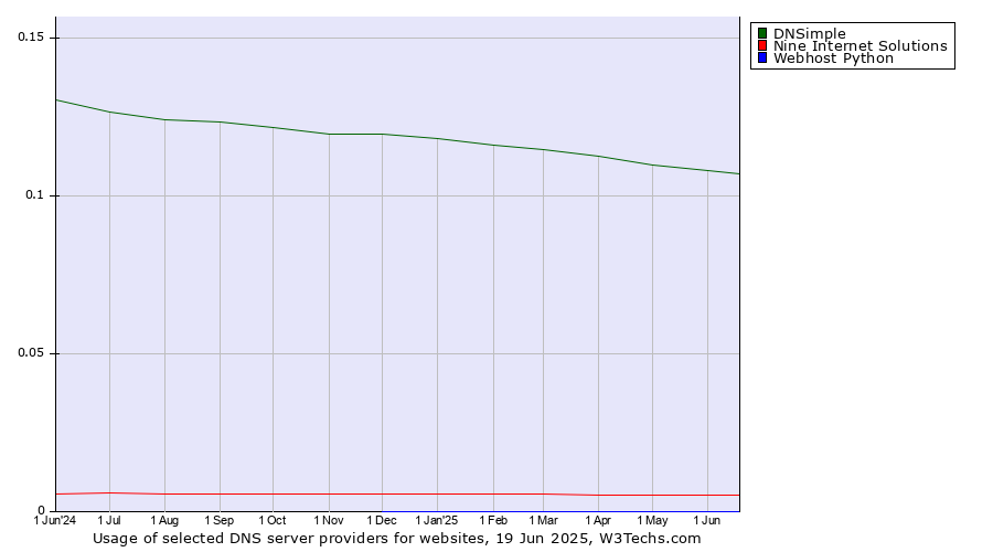 Historical trends in the usage of DNSimple vs. Nine Internet Solutions vs. Webhost Python