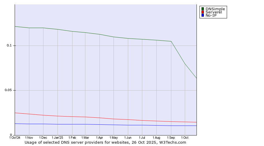 Historical trends in the usage of DNSimple vs. Serverel vs. No-IP
