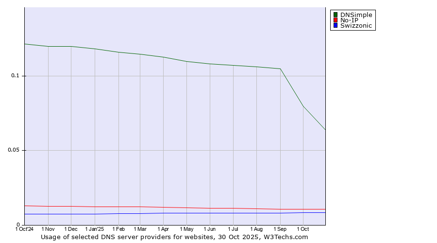 Historical trends in the usage of DNSimple vs. No-IP vs. Swizzonic