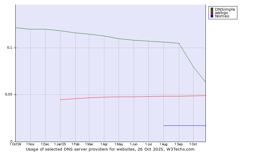 Historical trends in the usage of DNSimple vs. webgo vs. Nomeo