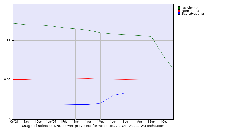 Historical trends in the usage of DNSimple vs. Nominalia vs. ScalaHosting