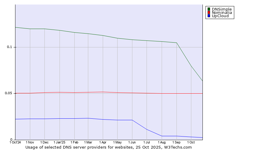 Historical trends in the usage of DNSimple vs. Nominalia vs. UpCloud
