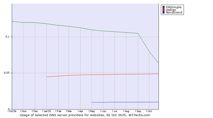 Historical trends in the usage of DNSimple vs. webgo vs. Novatrend
