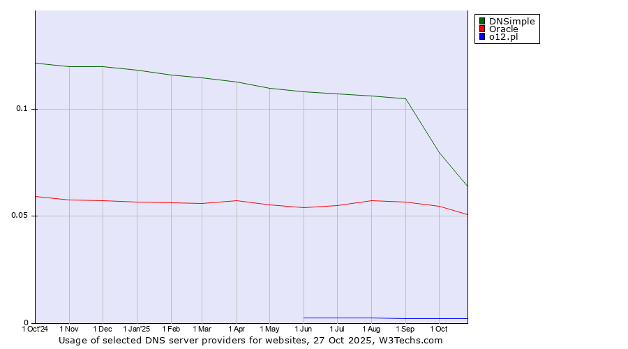 Historical trends in the usage of DNSimple vs. Oracle vs. o12.pl