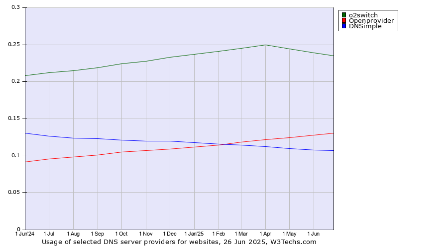 Historical trends in the usage of o2switch vs. Openprovider vs. DNSimple