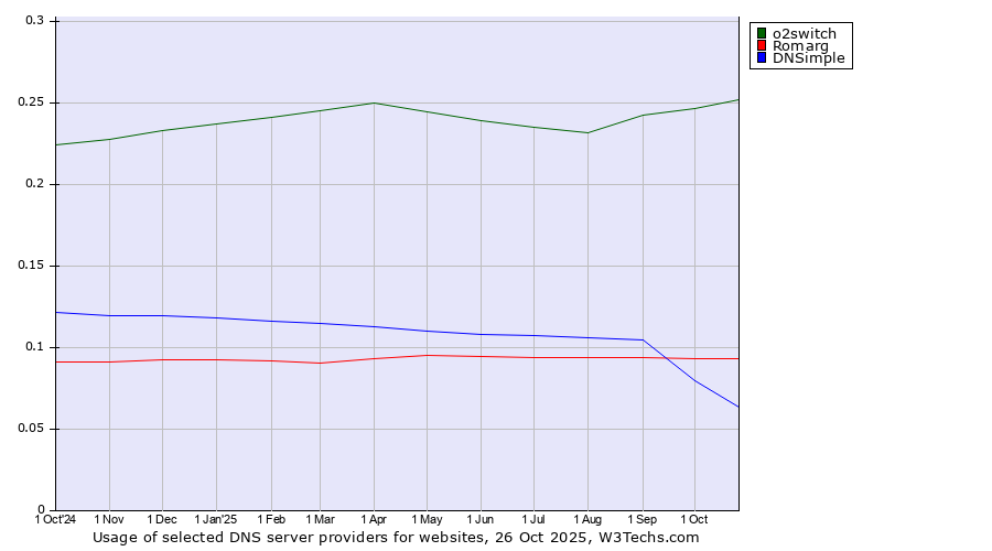 Historical trends in the usage of o2switch vs. Romarg vs. DNSimple