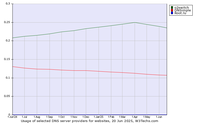 Historical trends in the usage of o2switch vs. DNSimple vs. Root.lu