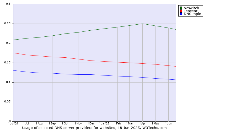 Historical trends in the usage of o2switch vs. Tencent vs. DNSimple