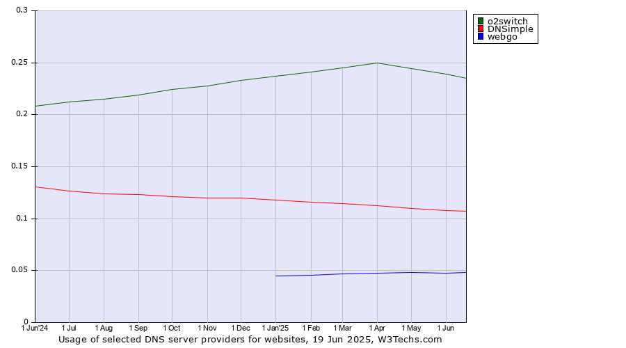 Historical trends in the usage of o2switch vs. DNSimple vs. webgo
