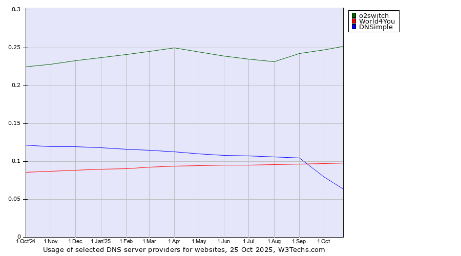 Historical trends in the usage of o2switch vs. World4You vs. DNSimple