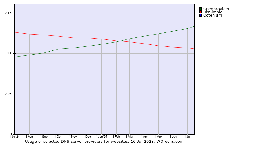 Historical trends in the usage of Openprovider vs. DNSimple vs. Octenium