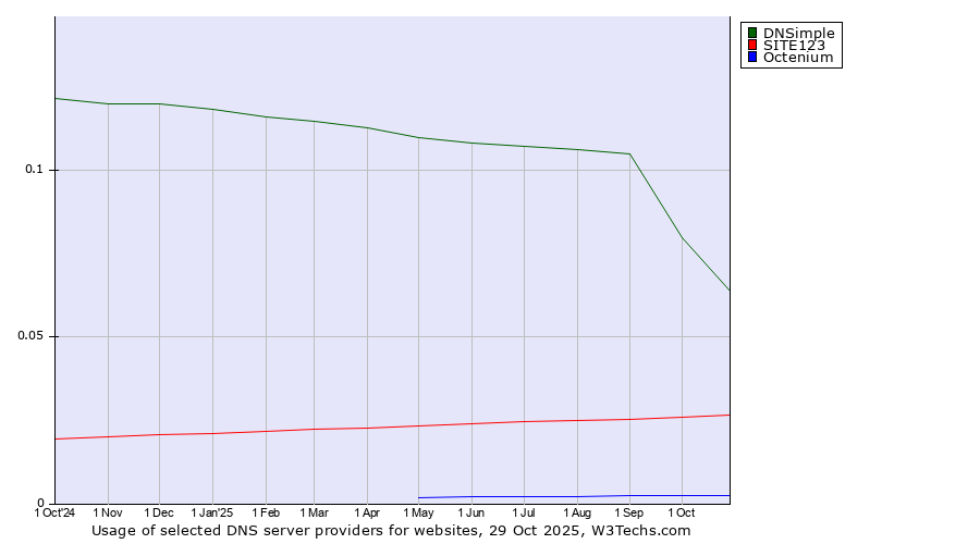 Historical trends in the usage of DNSimple vs. SITE123 vs. Octenium