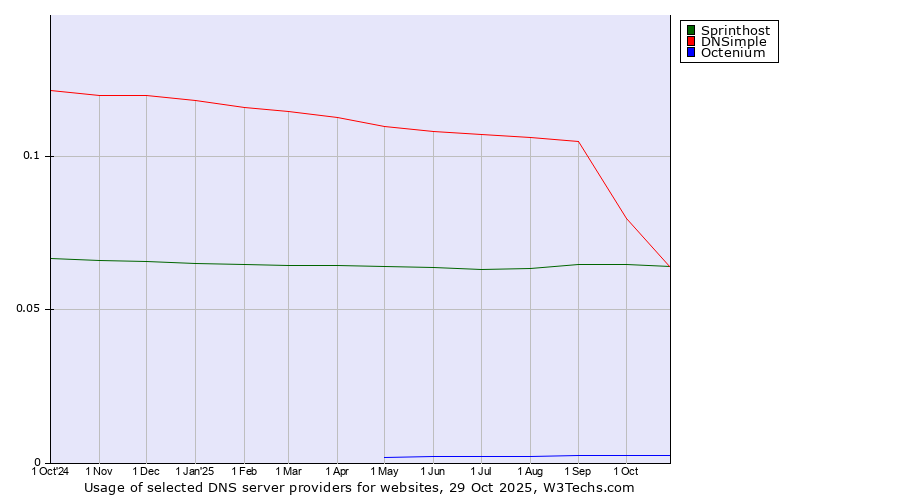 Historical trends in the usage of Sprinthost vs. DNSimple vs. Octenium
