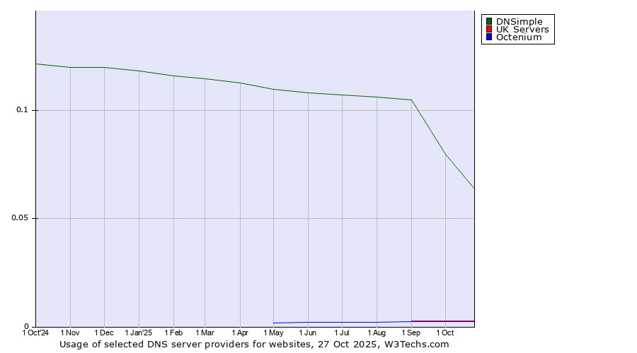 Historical trends in the usage of DNSimple vs. UK Servers vs. Octenium