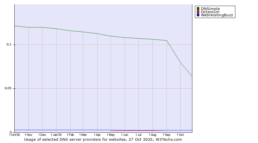 Historical trends in the usage of DNSimple vs. Octenium vs. WebHostingBuzz
