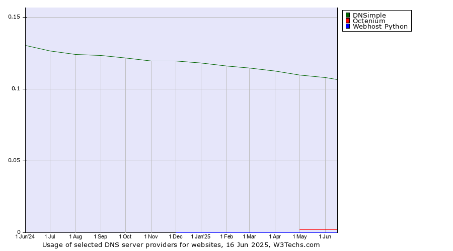 Historical trends in the usage of DNSimple vs. Octenium vs. Webhost Python