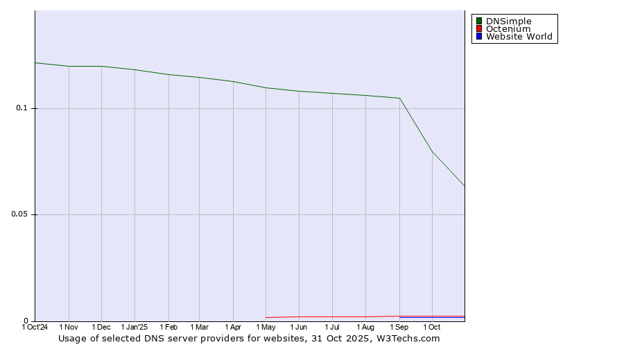Historical trends in the usage of DNSimple vs. Octenium vs. Website World