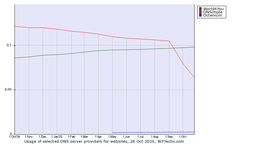 Historical trends in the usage of World4You vs. DNSimple vs. Octenium