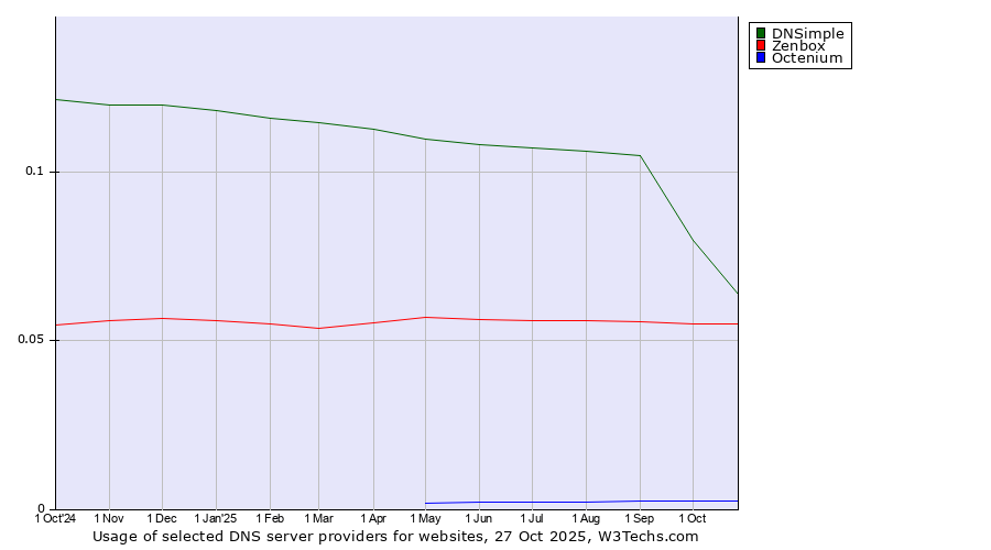Historical trends in the usage of DNSimple vs. Zenbox vs. Octenium