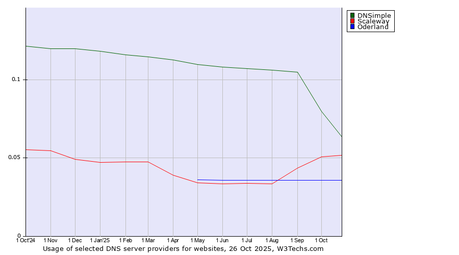 Historical trends in the usage of DNSimple vs. Scaleway vs. Oderland