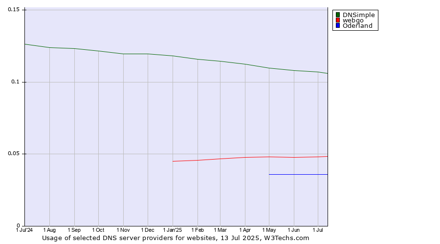Historical trends in the usage of DNSimple vs. webgo vs. Oderland
