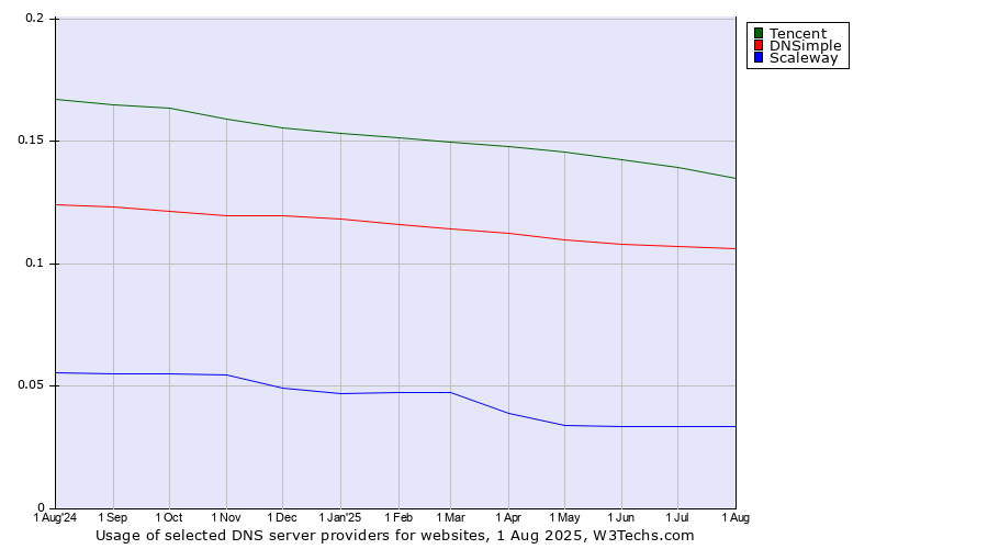 Historical trends in the usage of Tencent vs. DNSimple vs. Scaleway