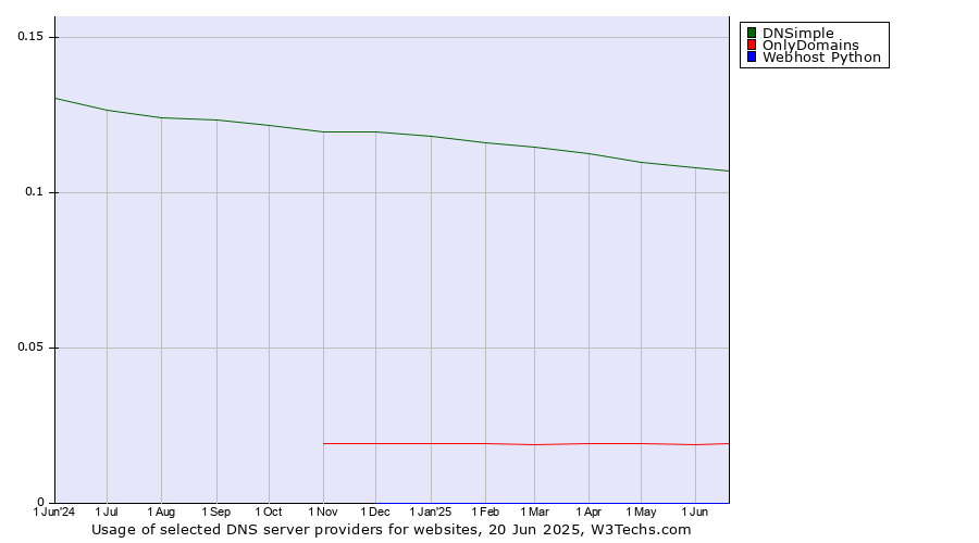 Historical trends in the usage of DNSimple vs. OnlyDomains vs. Webhost Python