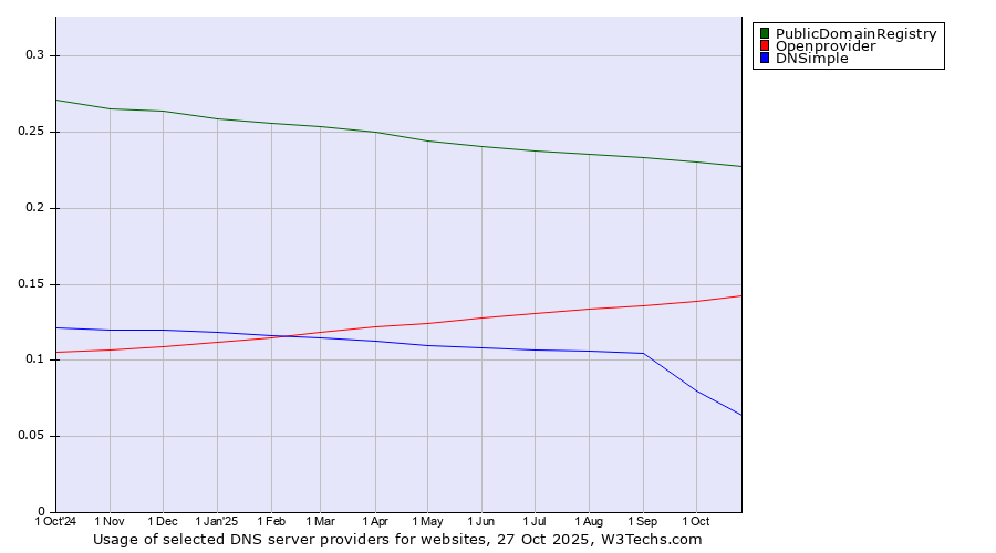Historical trends in the usage of PublicDomainRegistry vs. Openprovider vs. DNSimple