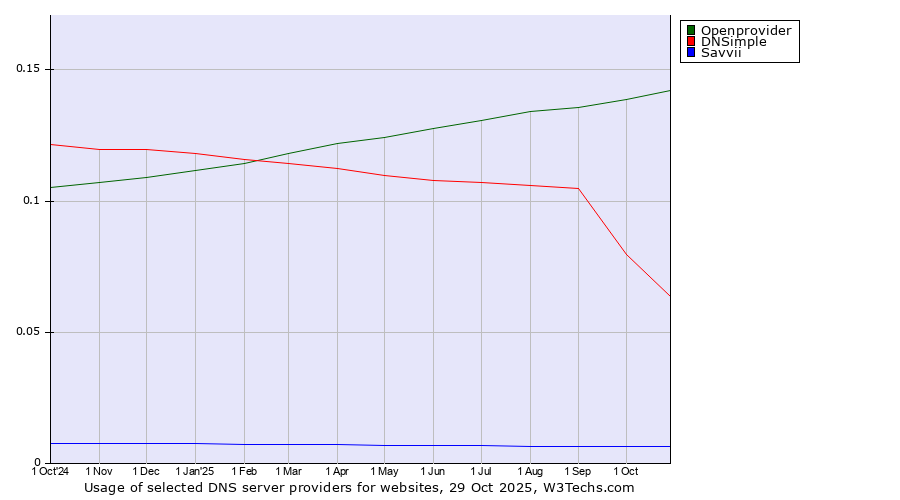 Historical trends in the usage of Openprovider vs. DNSimple vs. Savvii