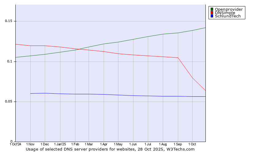 Historical trends in the usage of Openprovider vs. DNSimple vs. SchlundTech