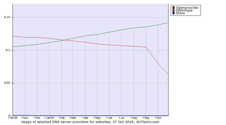 Historical trends in the usage of Openprovider vs. DNSimple vs. Sfera