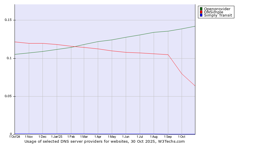 Historical trends in the usage of Openprovider vs. DNSimple vs. Simply Transit