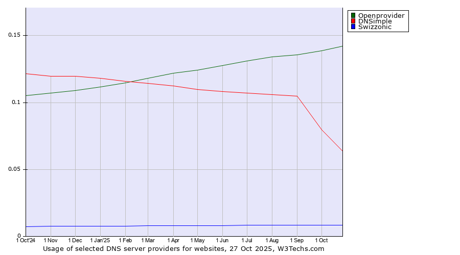 Historical trends in the usage of Openprovider vs. DNSimple vs. Swizzonic