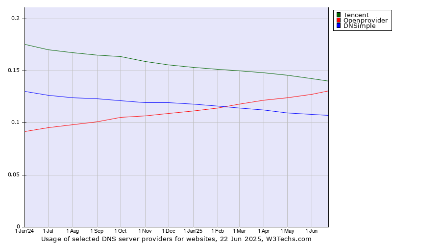 Historical trends in the usage of Tencent vs. Openprovider vs. DNSimple