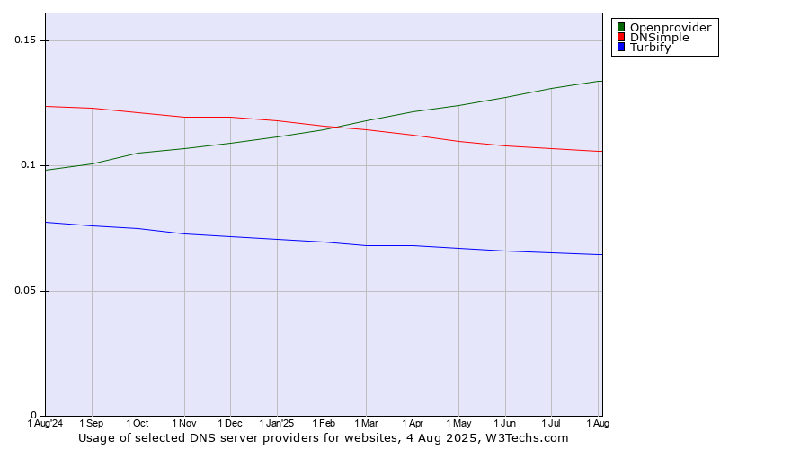 Historical trends in the usage of Openprovider vs. DNSimple vs. Turbify