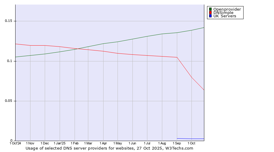 Historical trends in the usage of Openprovider vs. DNSimple vs. UK Servers